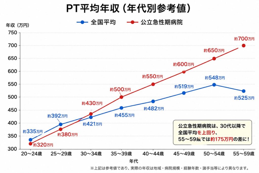 PT平均年収（年代別参考値）
