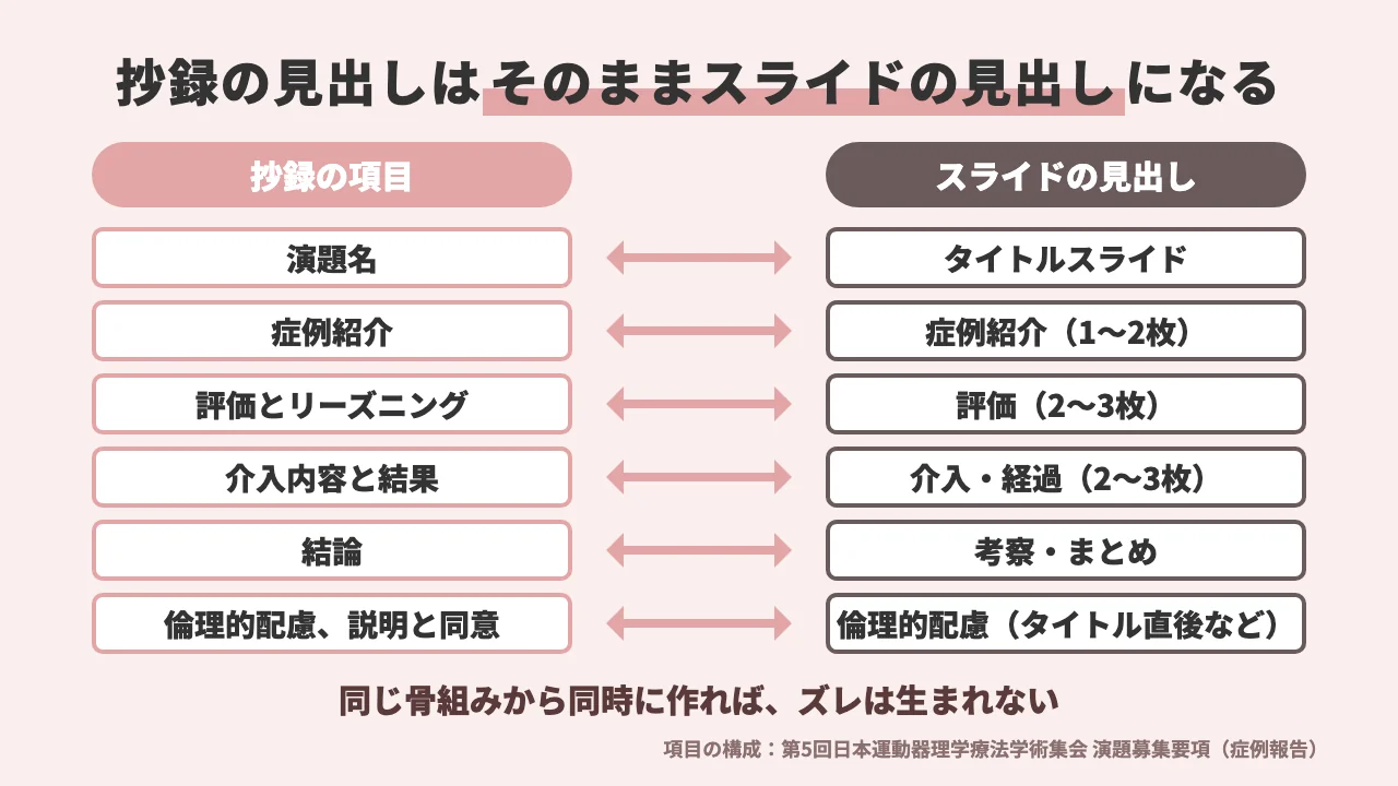 症例報告の抄録の項目とスライドの見出しの対応図