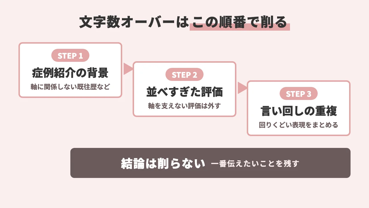 抄録の文字数オーバー時に削る順番の図