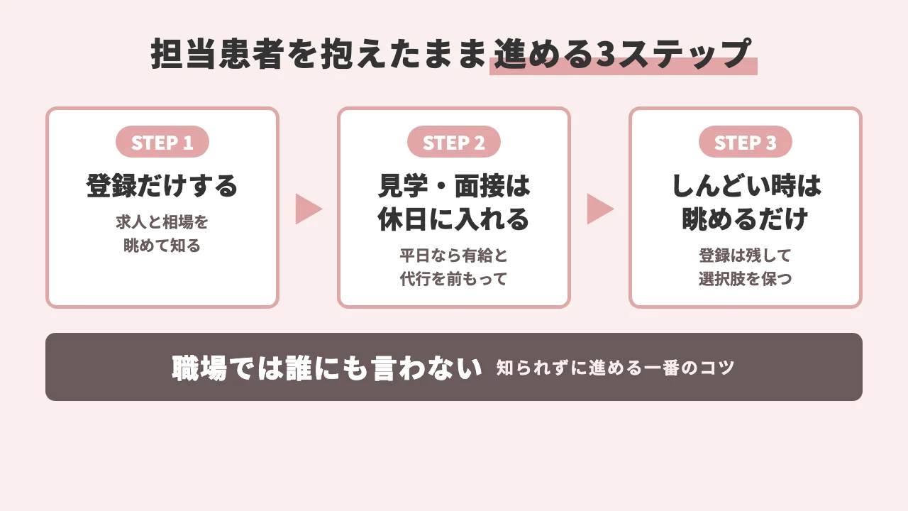 担当患者を抱えたまま在職中の転職活動を進める3ステップの図