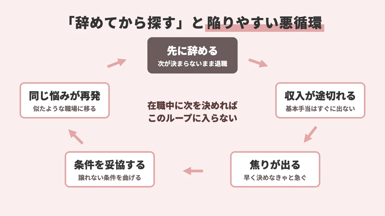 退職してから転職活動をすると陥りやすい悪循環の図