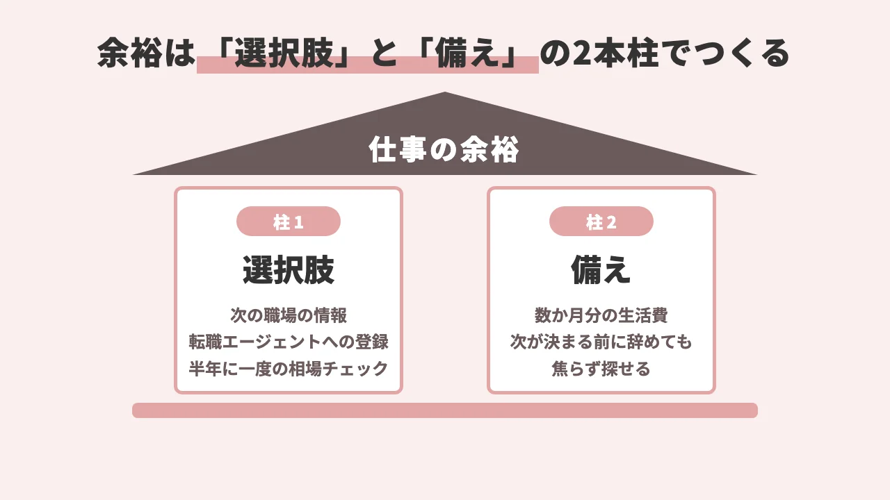 選択肢と備えの2本柱で仕事の余裕をつくる図