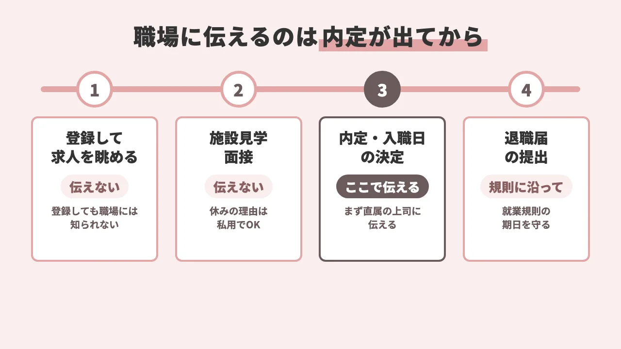 在職中の転職活動で職場に伝えるタイミングの図