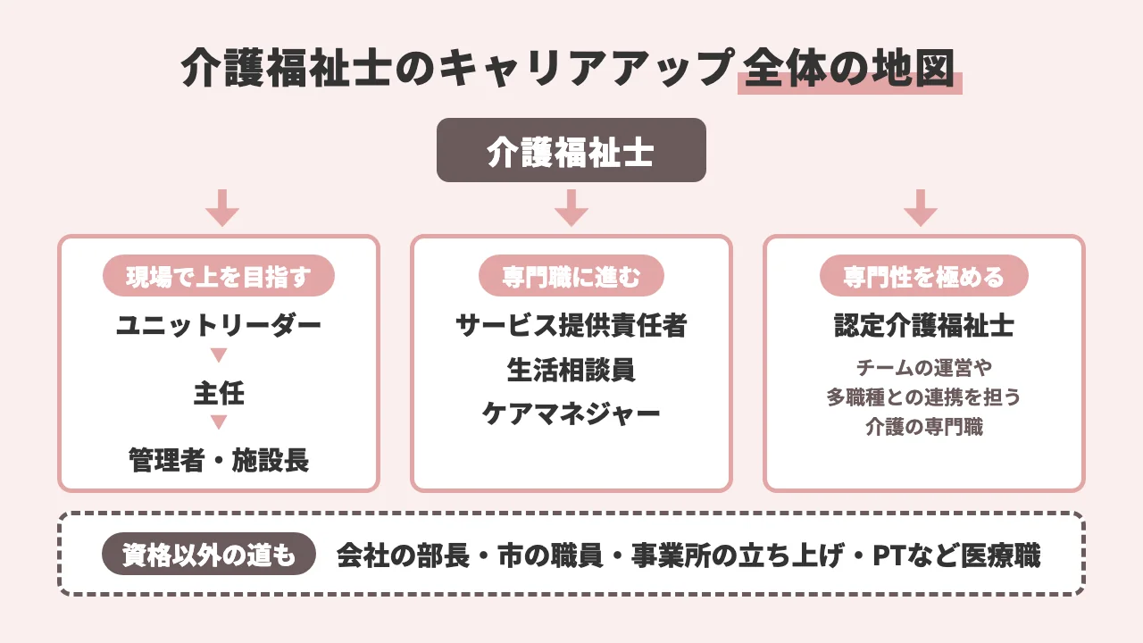 介護福祉士のキャリアアップ全体の地図（現場で上を目指す・専門職に進む・専門性を極める・資格以外の道）