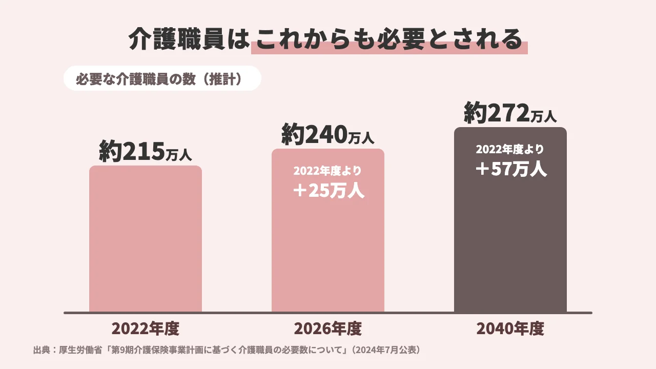 介護職員の必要数の推移（2022年度約215万人・2026年度約240万人・2040年度約272万人）
