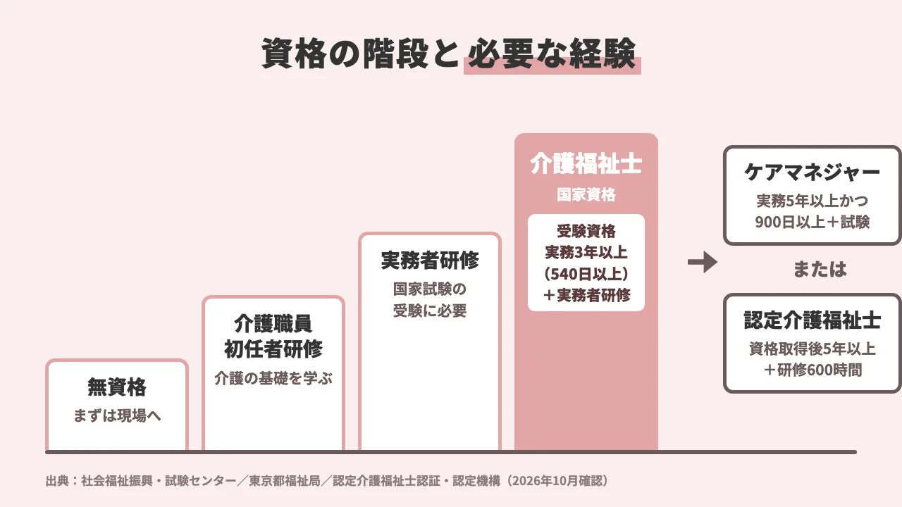 無資格から介護福祉士、ケアマネジャー・認定介護福祉士までの資格の階段と必要な実務経験