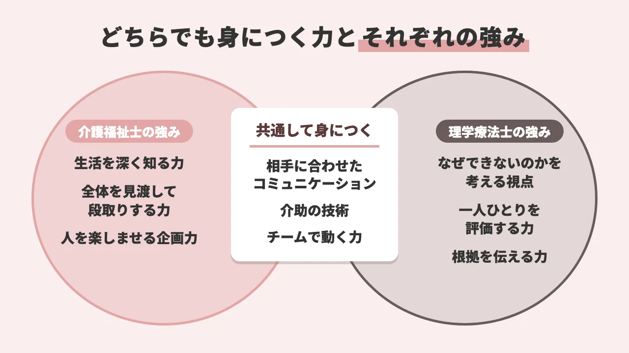 介護福祉士と理学療法士の共通スキルとそれぞれの強みを示した図