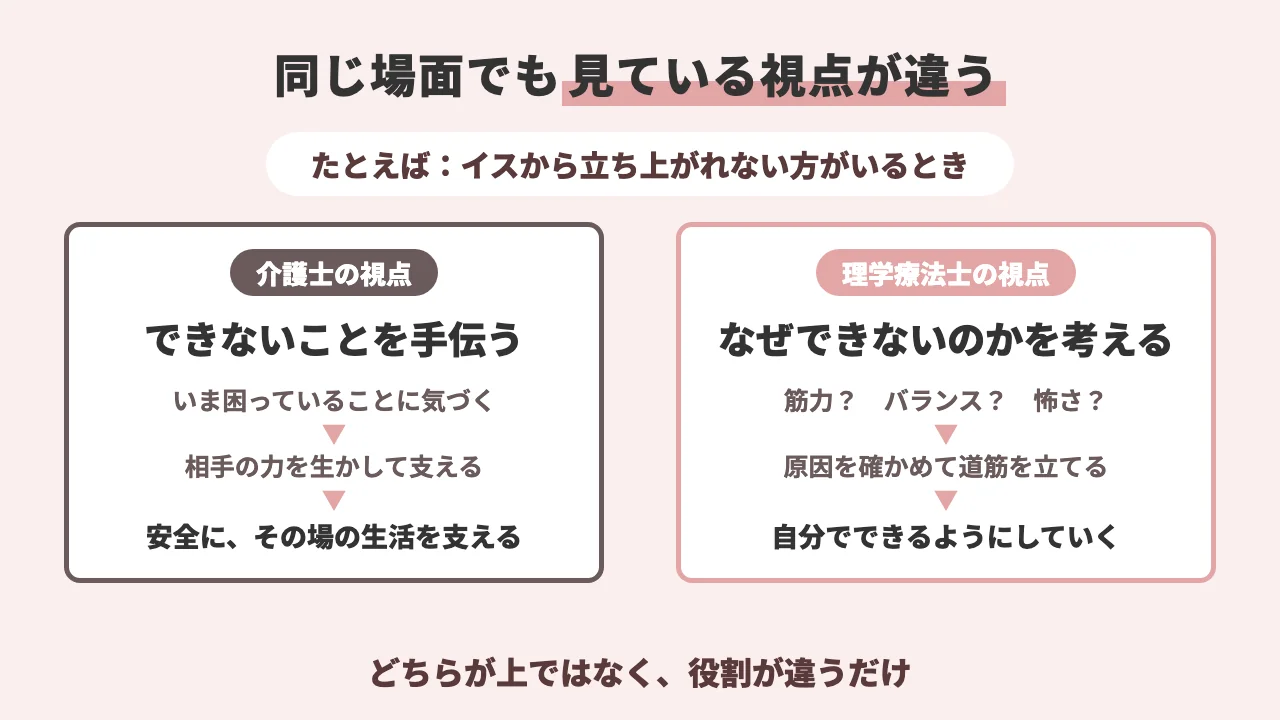 介護士の手伝う視点と理学療法士のできるようにする視点の違いの図