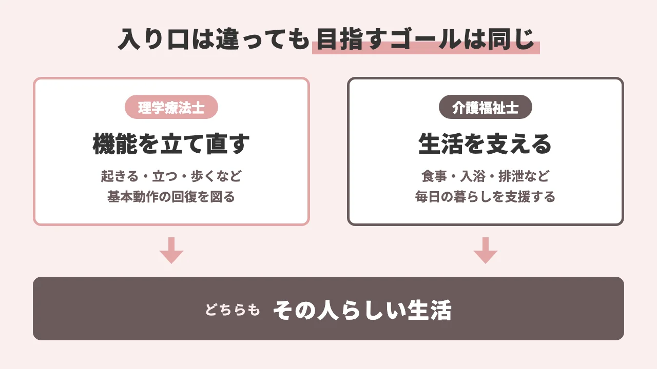 理学療法士と介護福祉士の役割の違いと共通のゴールを示した図
