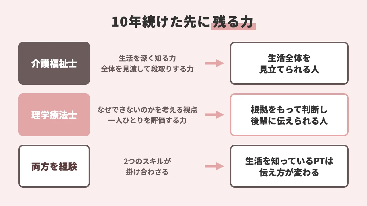 介護福祉士と理学療法士を10年続けた先に残る力をまとめた図